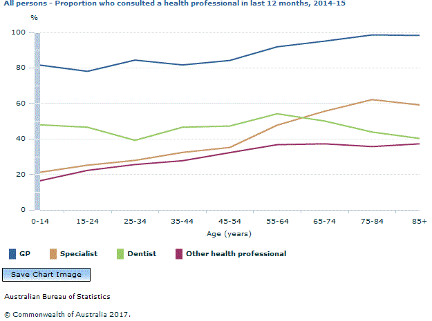 Graph Image for All persons - Proportion who consulted a health professional in last 12 months, 2014-15